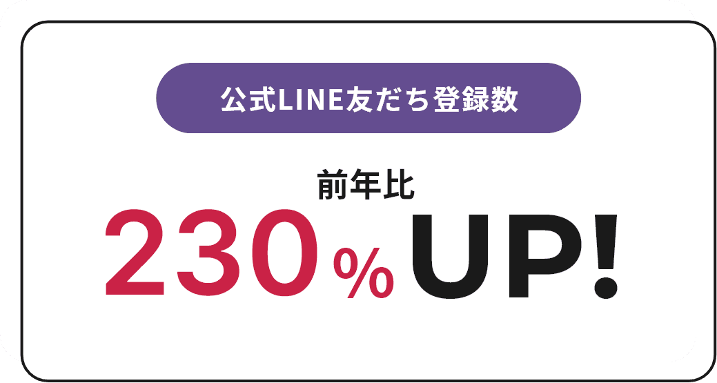 公式LINE友だち登録数 前年比230％UP！